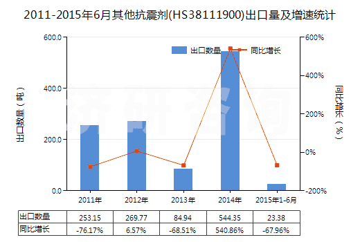 2011-2015年6月其他抗震劑(HS38111900)出口量及增速統(tǒng)計(jì) 2011-2015年6月其他抗震劑(HS38111900)出口量及增速統(tǒng)計(jì)